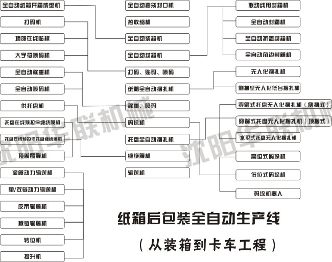 紙箱后包裝全自動生產(chǎn)線上的應(yīng)用設(shè)備