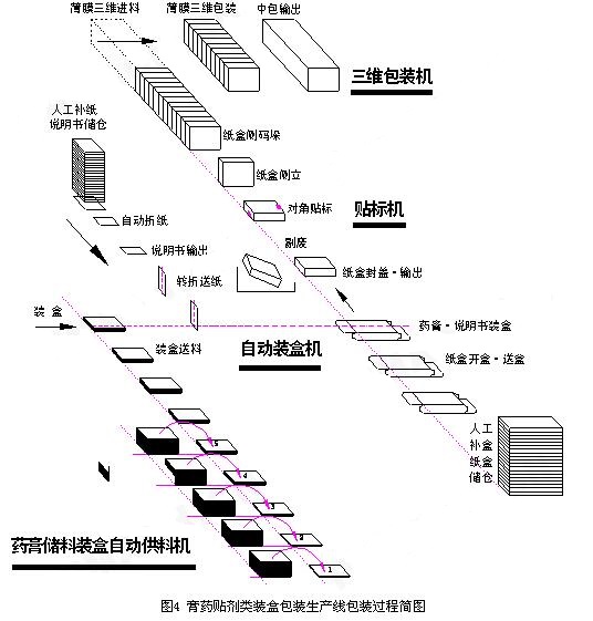 膏藥貼劑類裝盒包裝生產線